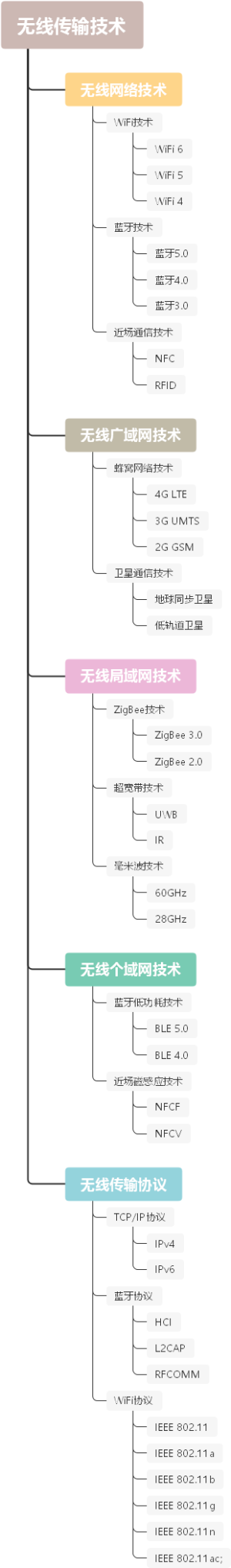 无线传输技术