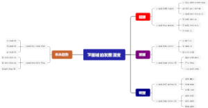 卫星城的发展演变