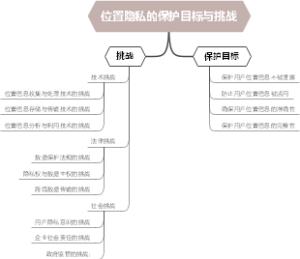 位置隐私的保护目标与挑战