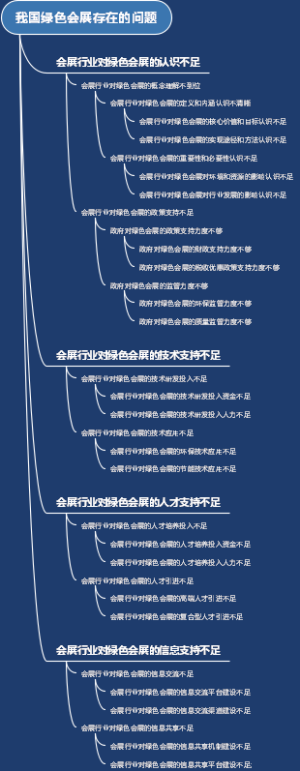 我国绿色会展存在的问题