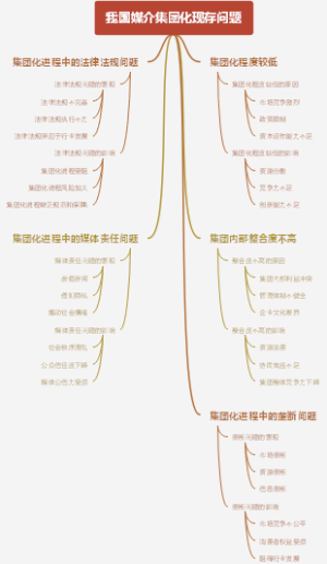 我国媒介集团化现存问题