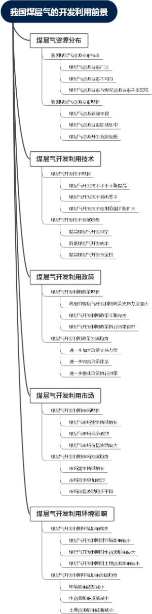 我国煤层气的开发利用前景