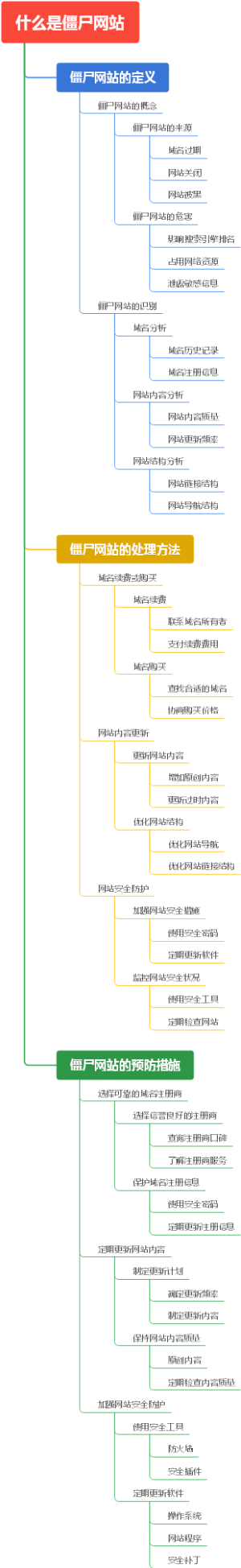 什么是僵尸网站