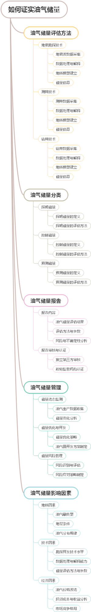 如何证实油气储量