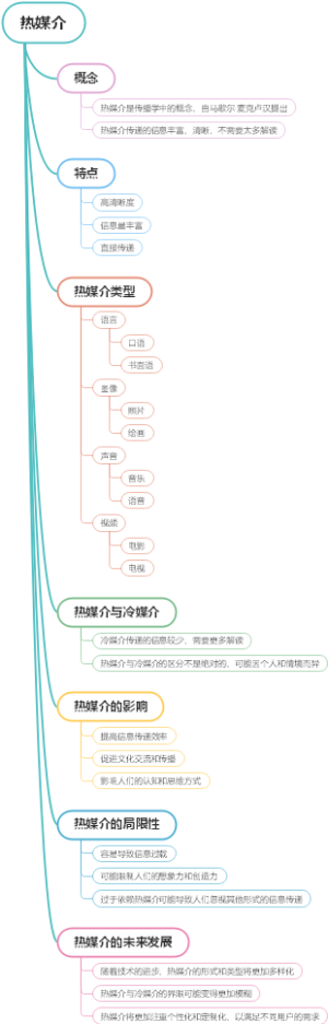 热媒介