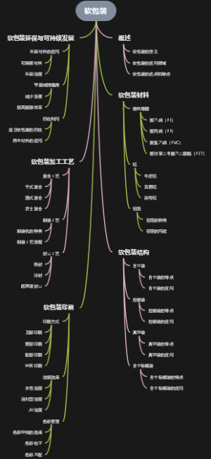 软包装