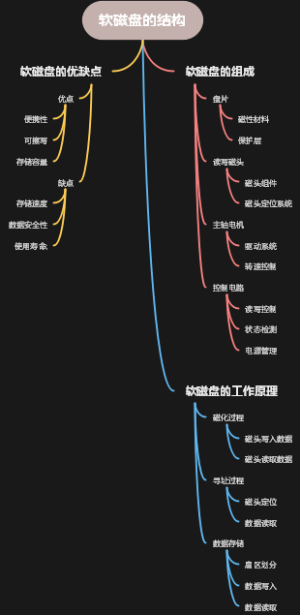 软磁盘的结构