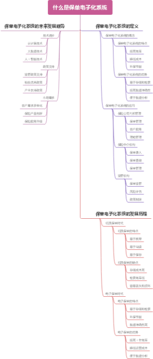 什么是保单电子化系统
