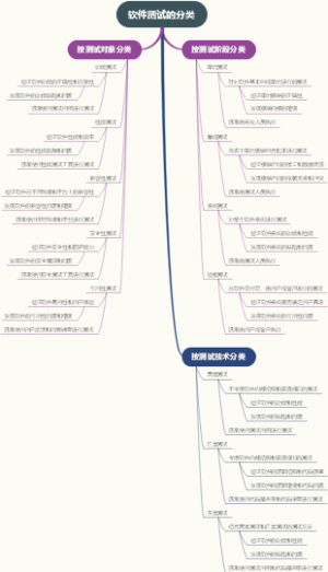 软件测试的分类