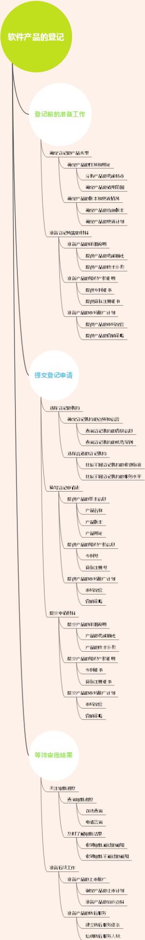 软件产品的登记