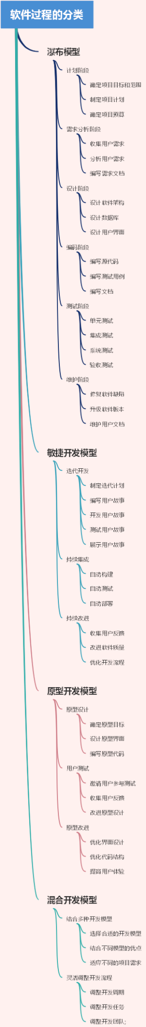 软件过程的分类