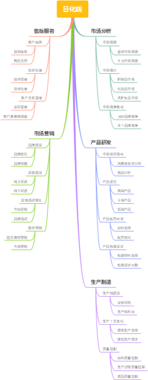 日化线