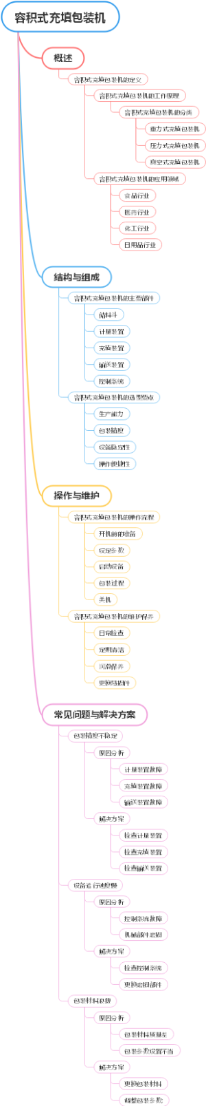 容积式充填包装机