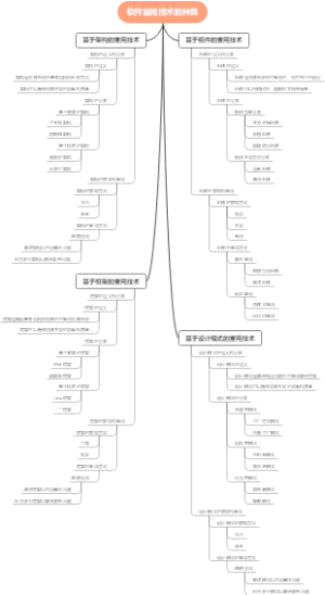软件重用技术的种类
