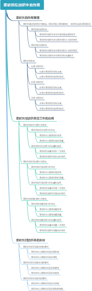 柔软剂在纺织中的作用