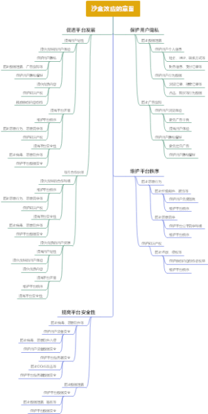 沙盒效应的意图