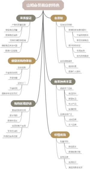 山姆会员商店的特色