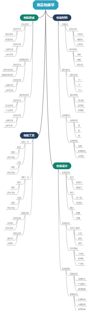 商品包装学