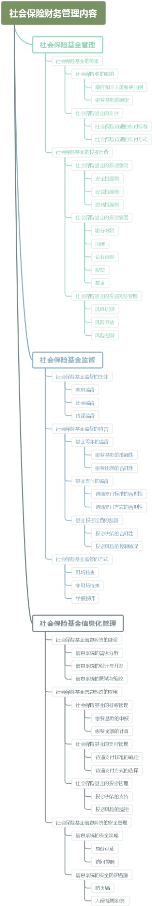 社会保险财务管理内容