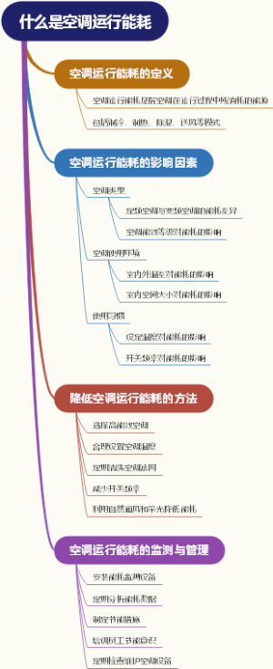 什么是空调运行能耗