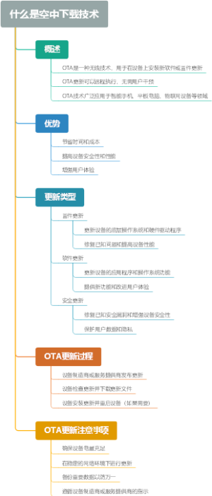 什么是空中下载技术