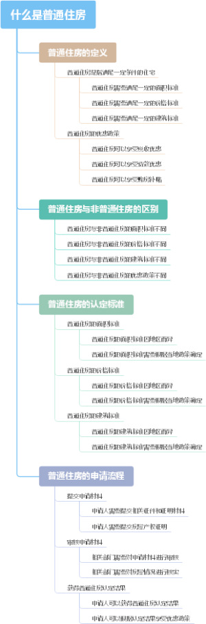 什么是普通住房