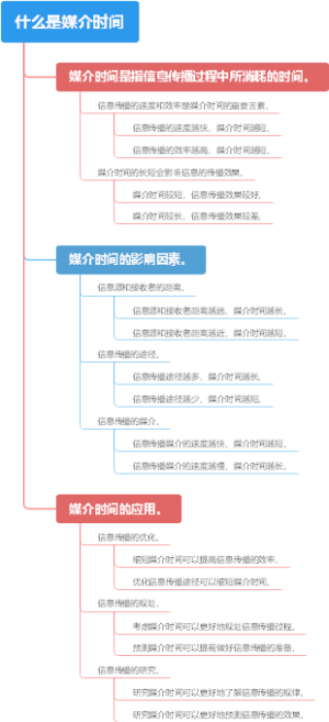 什么是媒介时间