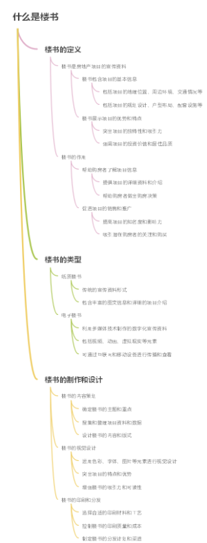什么是楼书