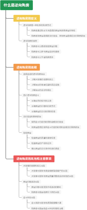 什么是逆向购房