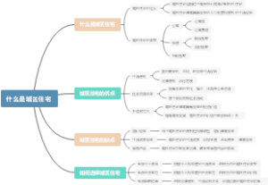 什么是城区住宅