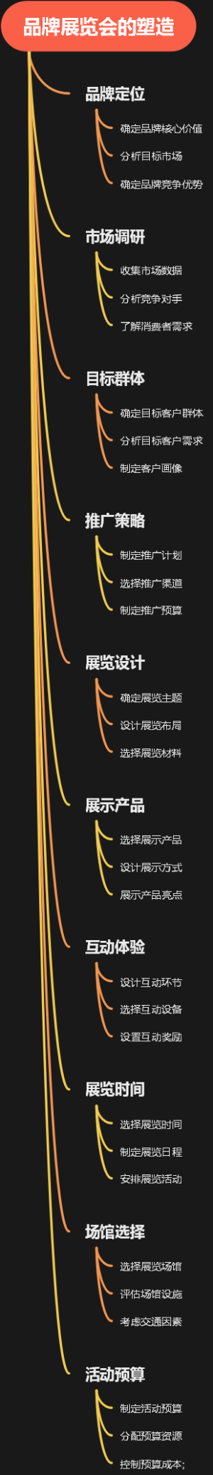 品牌展览会的塑造