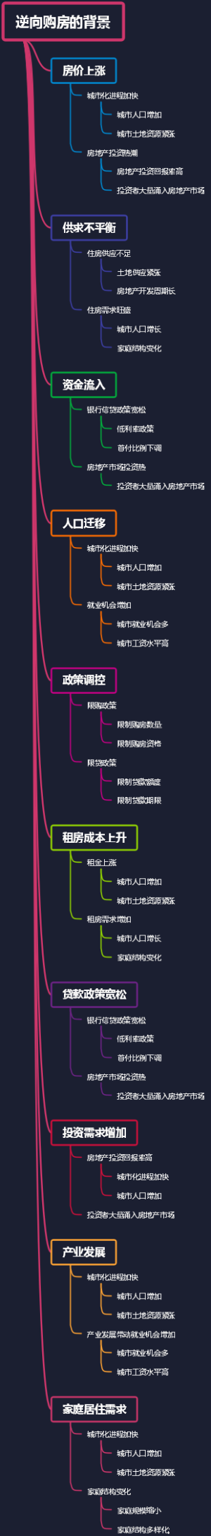 逆向购房的背景