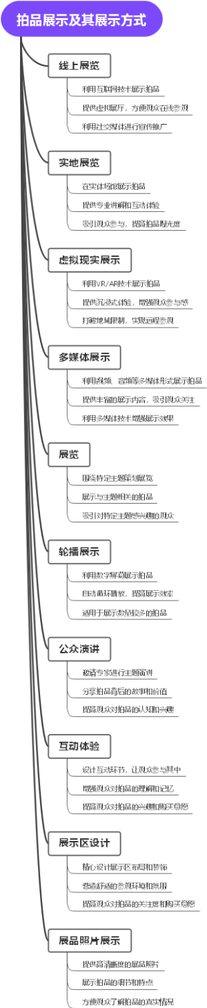 拍品展示及其展示方式