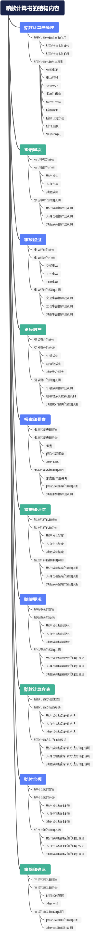 赔款计算书的结构内容
