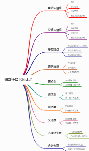 赔款计算书的体式