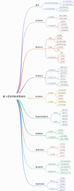 嵌入式软件的体系结构
