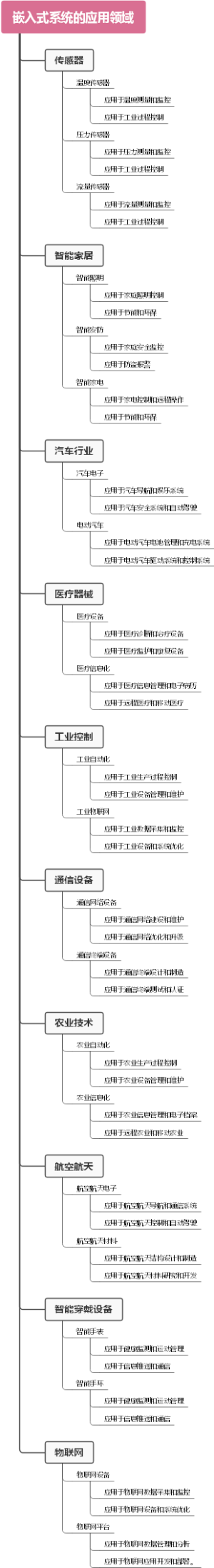 嵌入式系统的应用领域