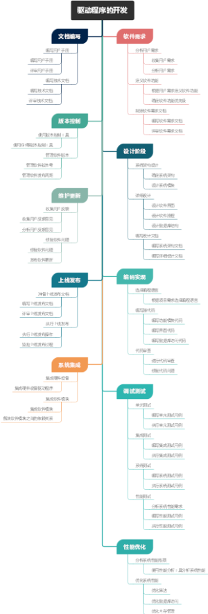 驱动程序的开发