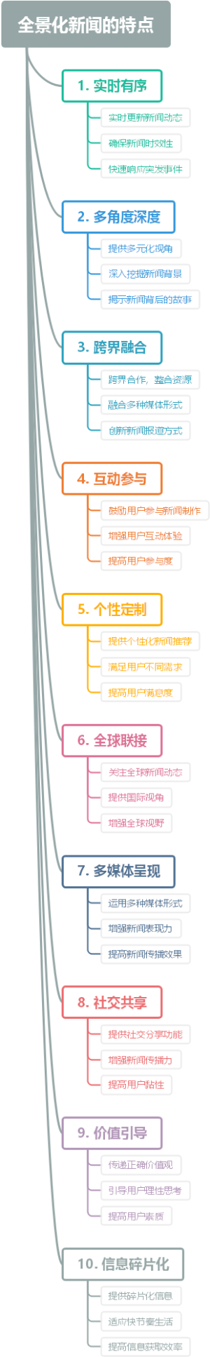 全景化新闻的特点