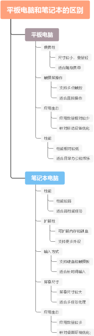 平板电脑和笔记本的区别