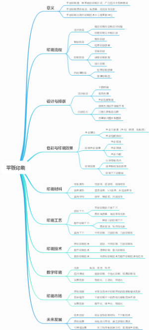 平版印刷