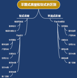 平面式房屋和复式的区别
