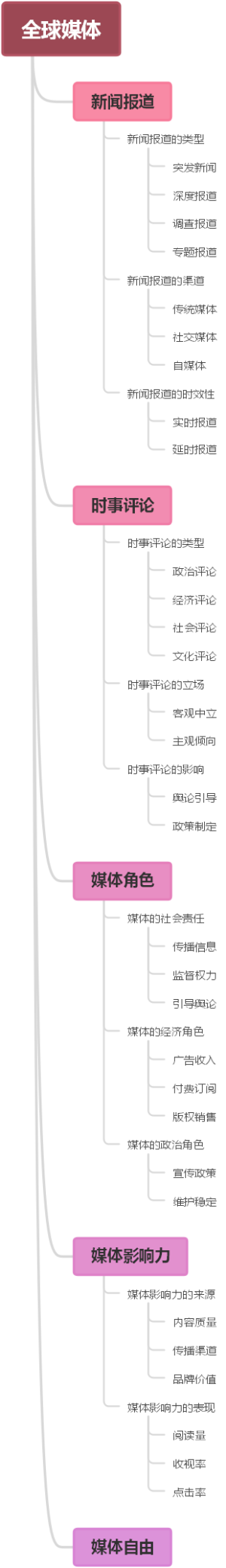 全球媒体
