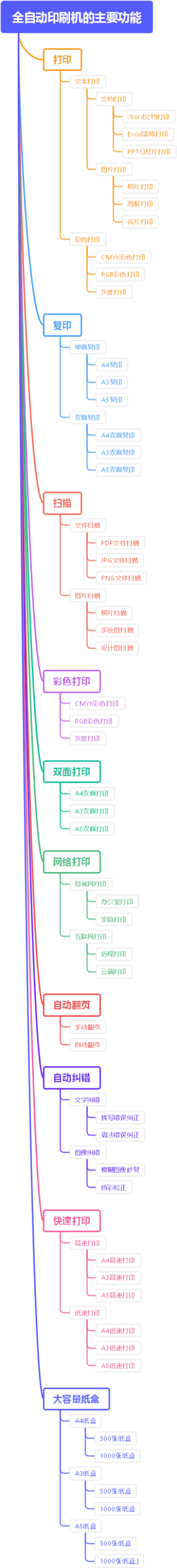 全自动印刷机的主要功能