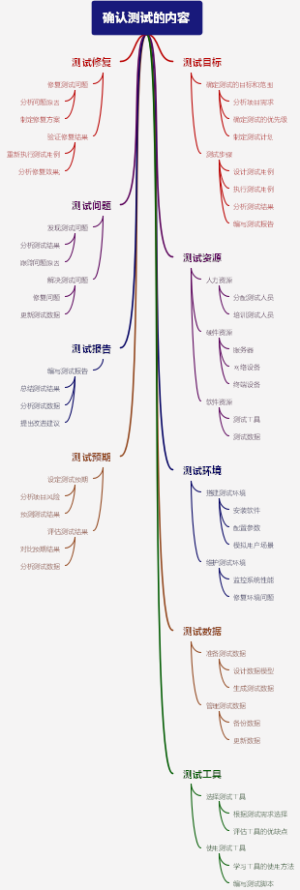 确认测试的内容
