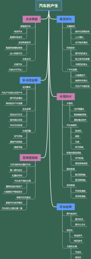 汽车的产生