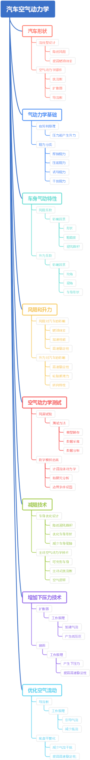 汽车空气动力学