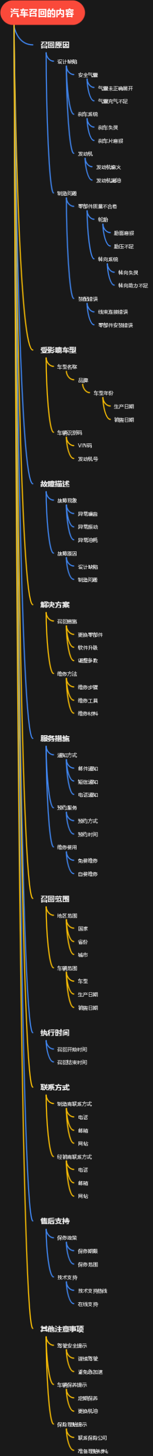 汽车召回的内容