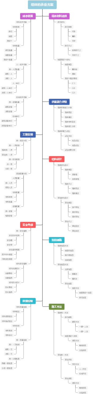 墙体的承重方案