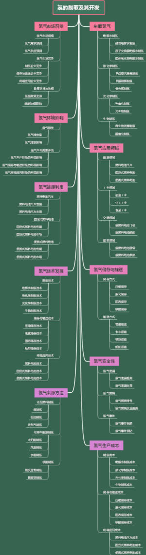 氢的制取及其开发